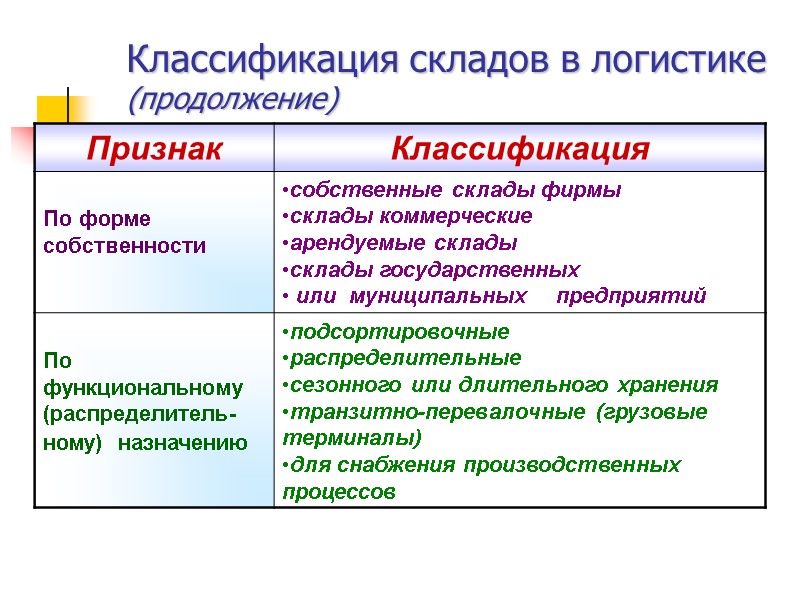 Классификация складов в логистике (продолжение)